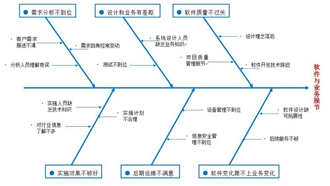 我国物流信息化存在的问题